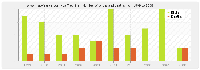 La Flachère : Number of births and deaths from 1999 to 2008